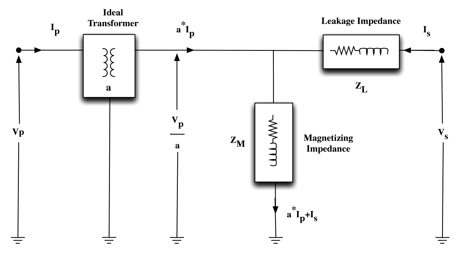 Diagram of the equivalent circuit of a two winding transformer consisting of an ideal transformer, a leakage impedance, and a magnetizing impedance.