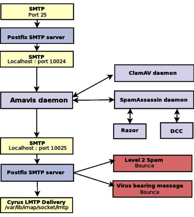 Figure 4: Mail routing showing Amavis implementation