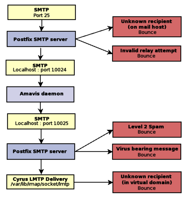 Figure 3: Recipient Verification Using Cyrus IMAP