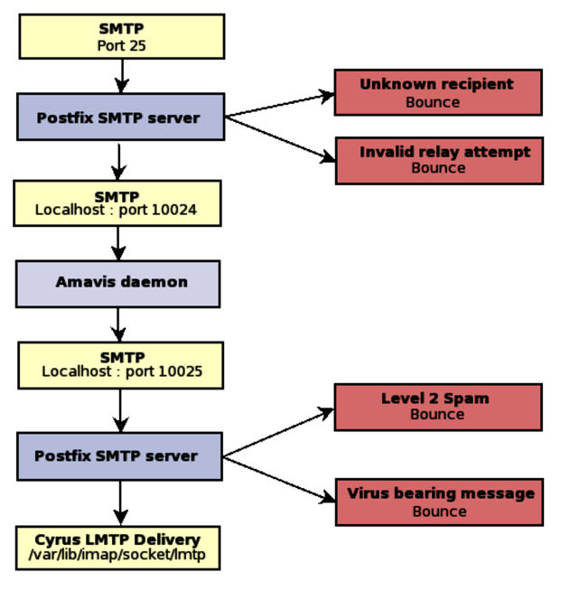 550 non local recipient verification failed. Почтовый сервер Postfix. Кластер Postfix.