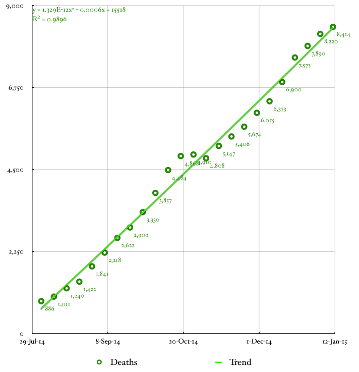 Line graph depicting the cumulative number of deaths due to Ebola virus disease in west Africa. A polynomial trend curve is fitted to the data.