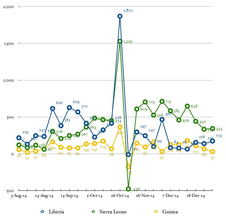 Line graph depicting the week by week history of new cases of Ebola in Liberia, Sierra Leone, and Guinea. The curves are displayed on a common Y axis.