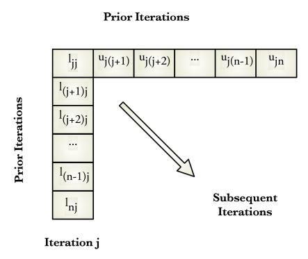 The computational sequence for used to create a LU factorization of a matrix using Crout's method