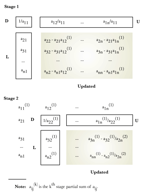 The computational sequence for creating a LDU factorization (decomposition) of a matrix using Tinney's method