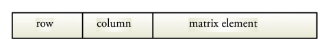 Typical tuple layout of a sparse matrix stored as a relation in a database.