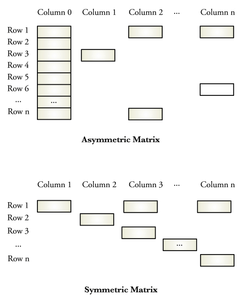 A linked list representation of an asymmetric sparse matrix and a linked list representation of a symmetric sparse matrix.